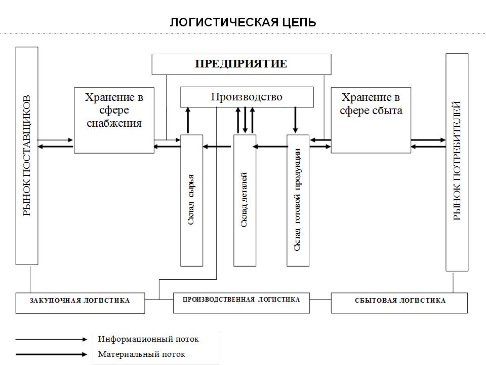 Логистическая цепь схема